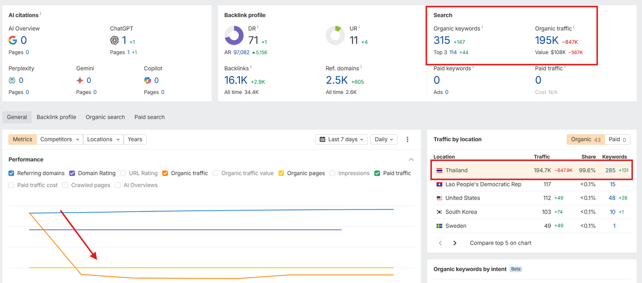 THAILAND COUNTRY KEYWORDS SERP Before